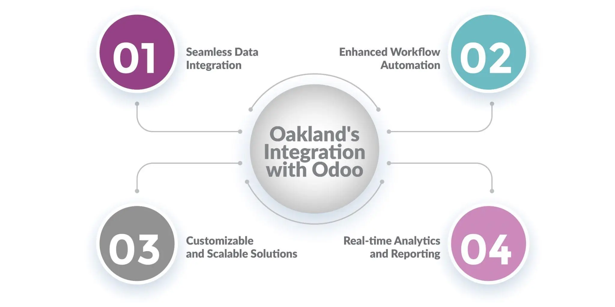 Oaklands Odoo Integration