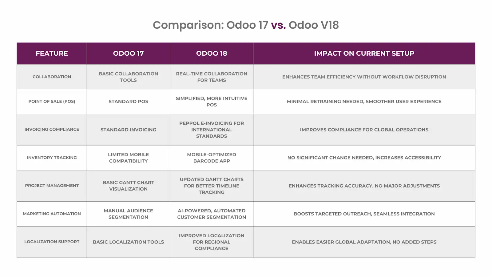 Comparison version Odoo 17 and Odoo 18