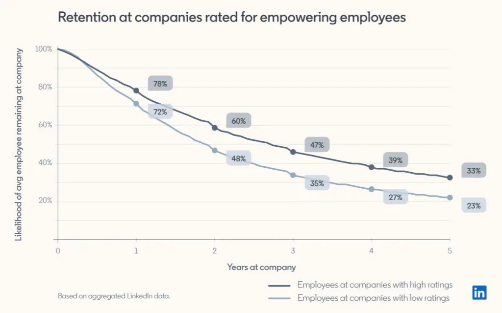 employee retention and turnover rates graphical chart