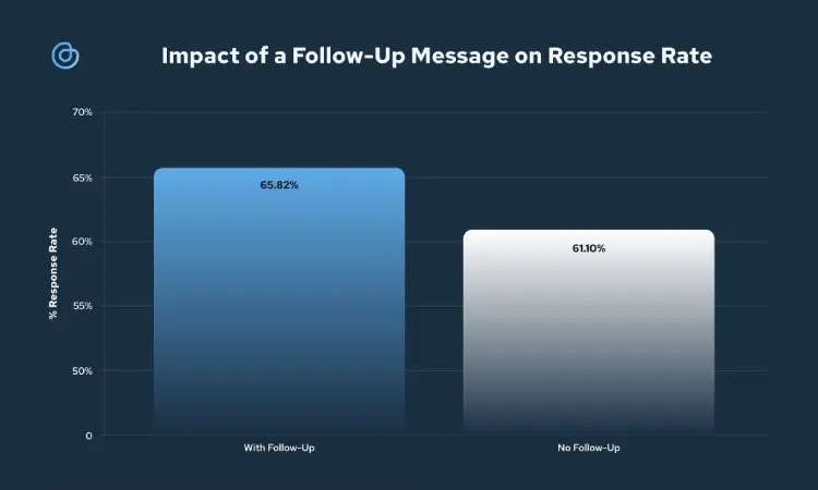 response rate follow up graphical data